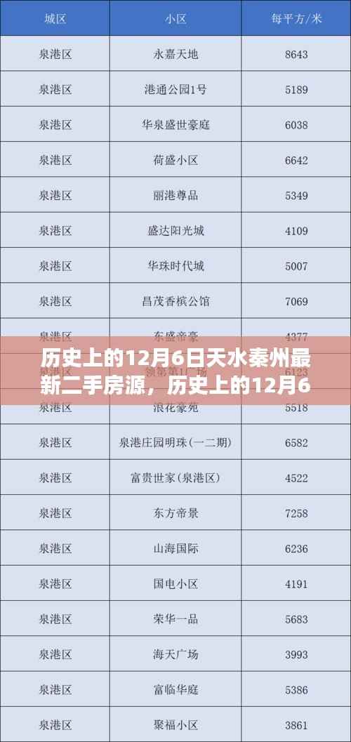 历史上的12月6日天水秦州二手房源全面测评,房源特性、用户体验与市场对比报告出炉!