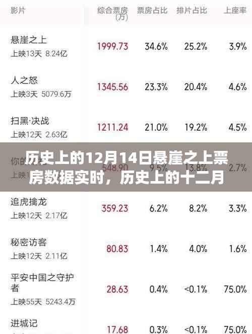 历史上的十二月十四日，悬崖之上票房神话背后的励志故事与实时数据解析